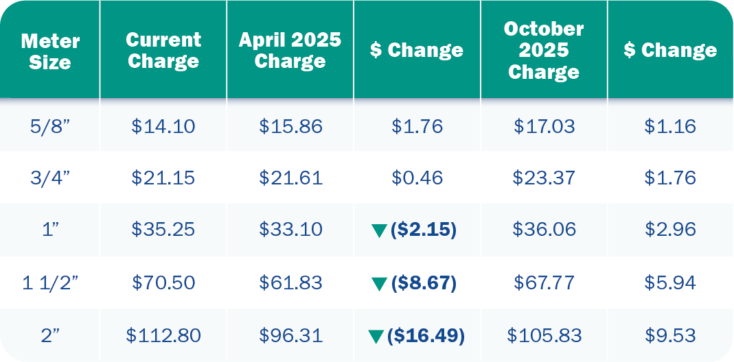 Values-Proposed Residential Sewer Rate Adjustments